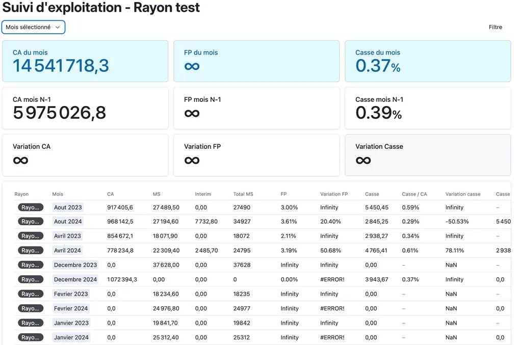 Dashboard de suivi d'exploitation par rayon