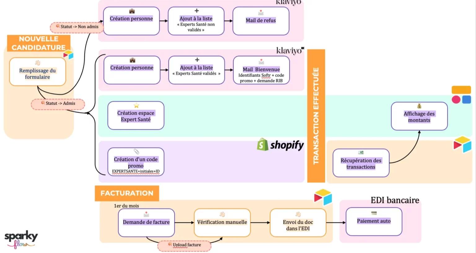 Schéma du flow d'affiliation Dijo - candidature, transactions, facturation