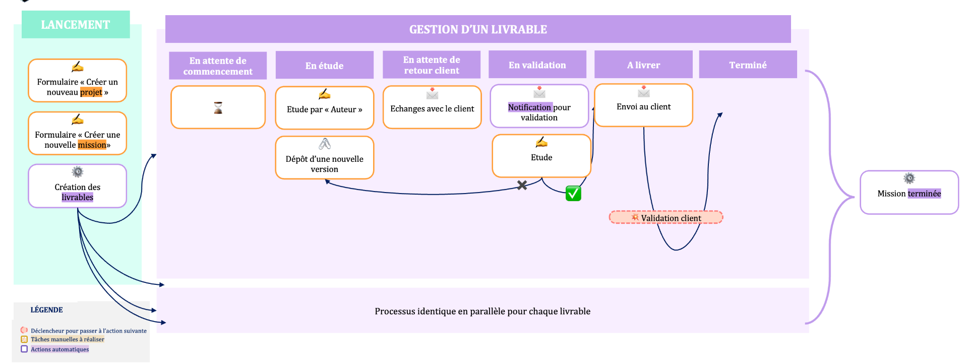 Flux de gestion de projet et livrables