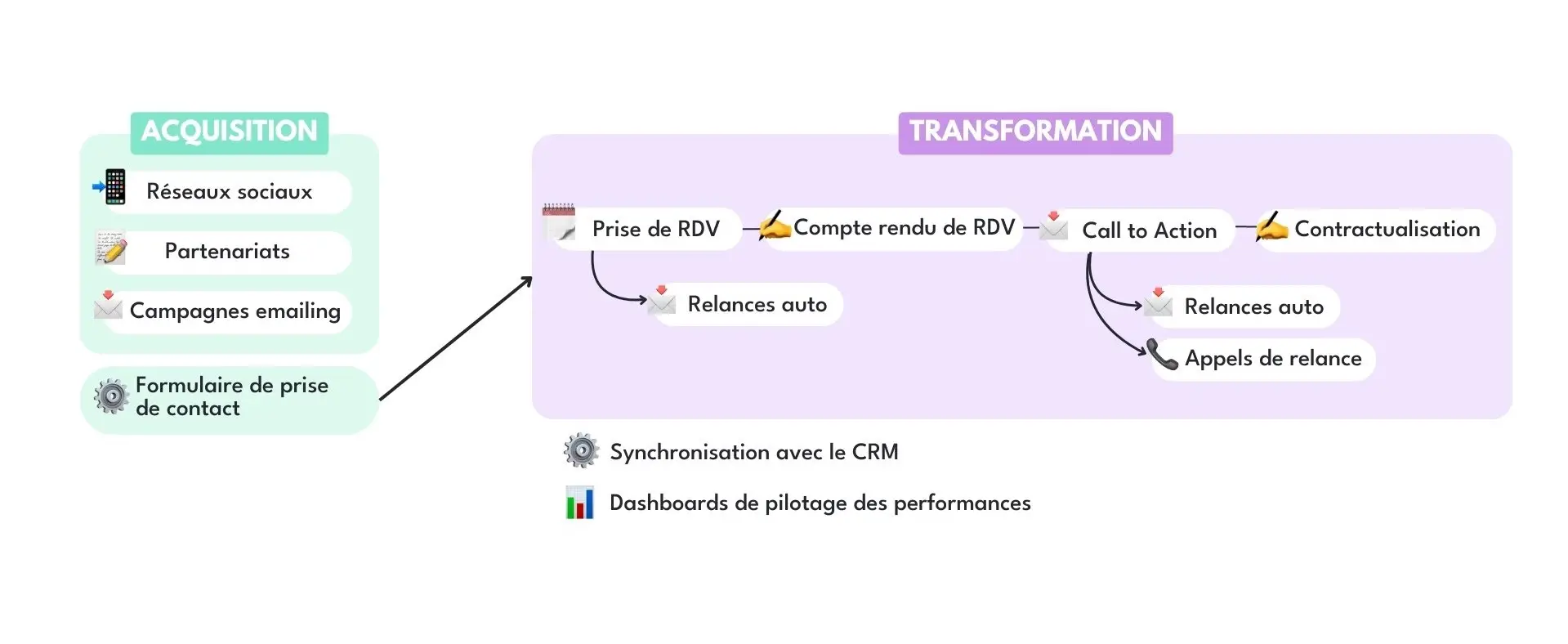 Schéma du tunnel de vente automatisé